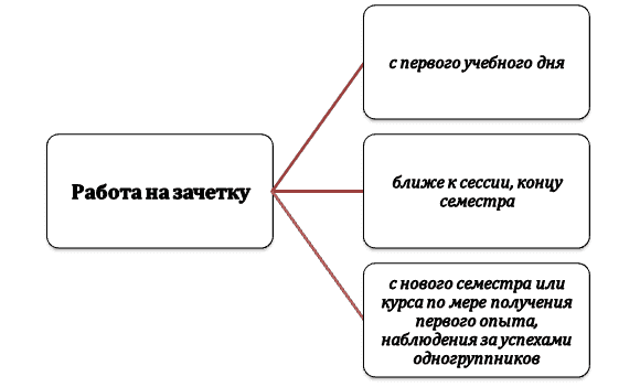 Варианты работы студента на зачетку