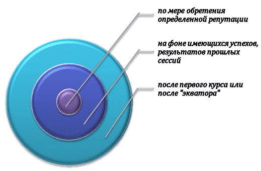 Когда зачетка начинает работать на студента?