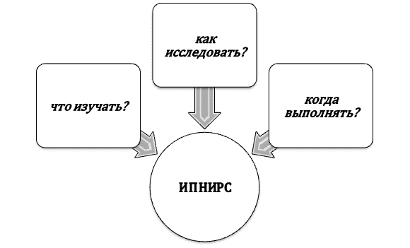 Ключевые моменты ИПНИРС