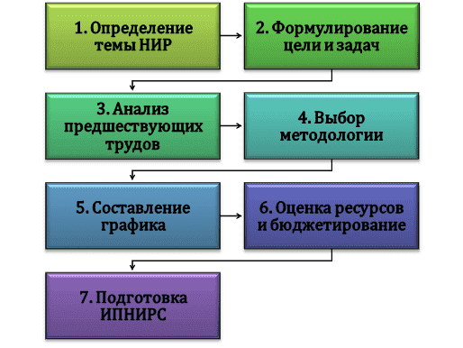 Этапы разработки ИПНИРС