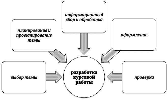 Что включает в себя разработка курсовой работы?