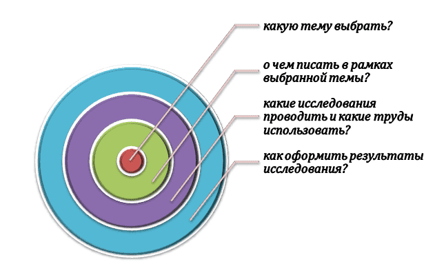 Самые популярные вопросы на консультации по вопросам разработки курсового проекта