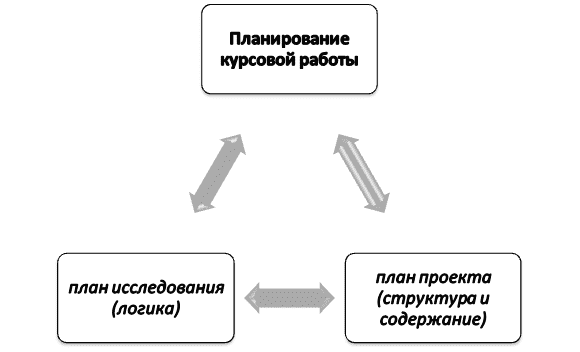 Суть планирования курсовой работы