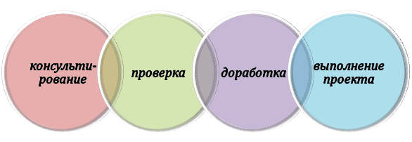 Дополнительные услуги по разработке курсового проекта