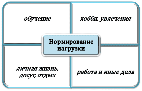 Основные группы для распределения дел при нормировании нагрузки студента