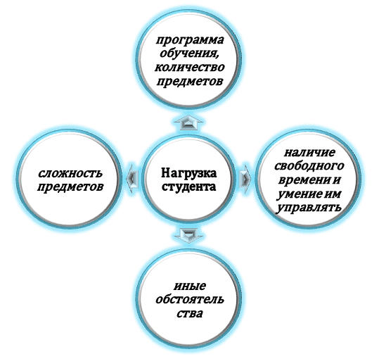 Что влиет на нагрузку студента?