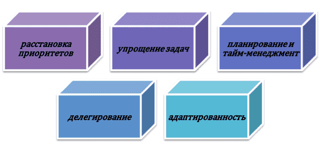 Способы распределения нагрузки студента