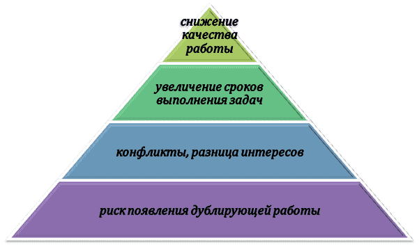 Отрицательное влияние многозадачности