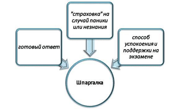 Суть шпаргалки на экзамене