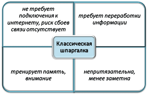 Особенности и плюсы классической шпаргалки