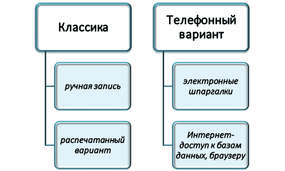 Сравнение классической и телефонной шпаргалок