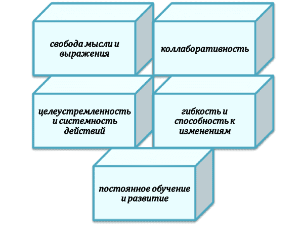 Принципы выполнения творческой и проектной работы