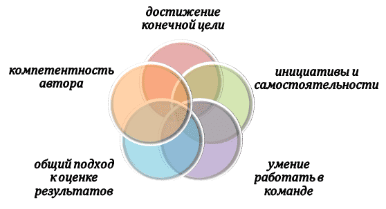 Чем творческие и проектные труды похожи?