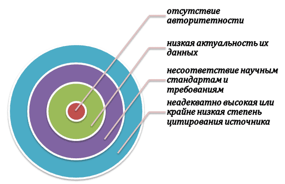 Признаки сомнительных первоисточников