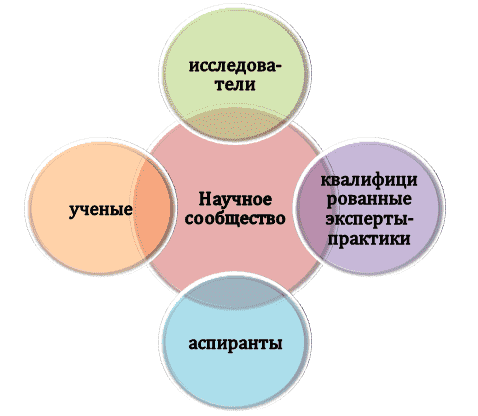 Состав научного сообщества