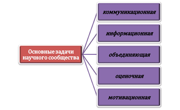 Функции научного сообщества