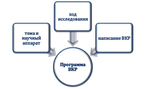 Суть программы ВКР