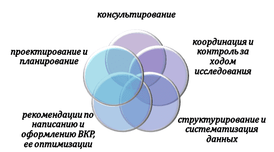 Помощь в подготовке программы ВКР