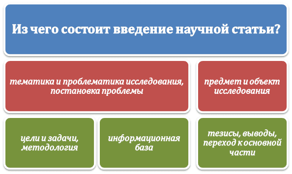 Состав введения научной статьи