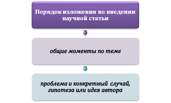 Логика введения научной статьи