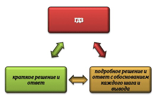 Варианты оформления готового решения ДЗ