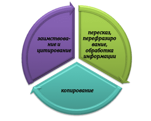 Что снижает уникальность текста?