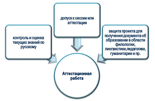 Роль аттестационной работы по русскому языку