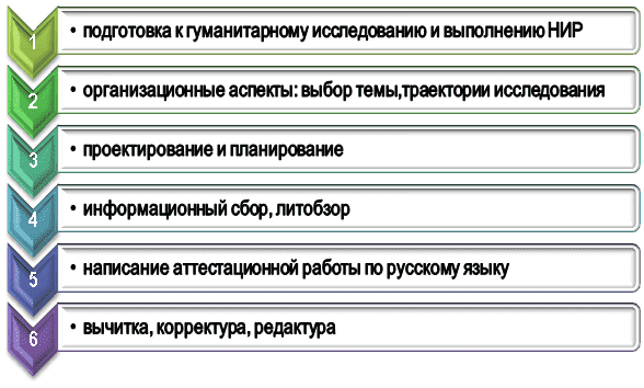 Схема выполнения аттестационной работы по русскому языку