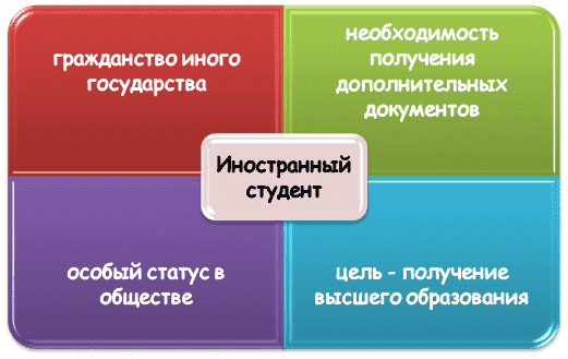 Специфика статуса иностранного студента