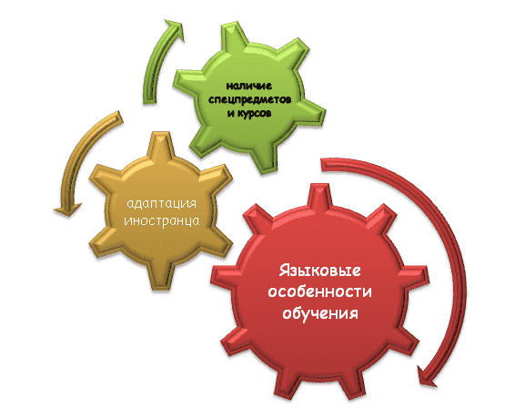 Особенности обучения иностранных студентов