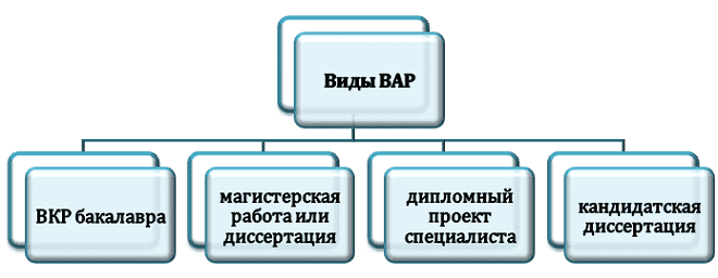 Классификация высшей аттестационной работы