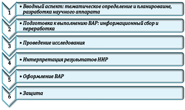 Этапы написания высшей аттестационной работы