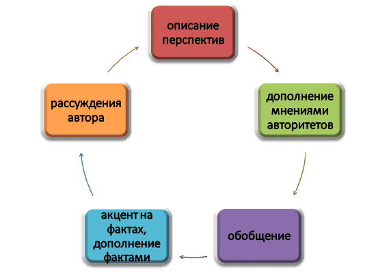 Специфика выполнения рекомендательной главы курсовой или дипломной работы