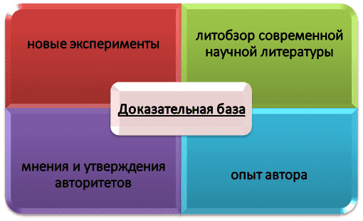 Как сформировать доказательную базу исследования?