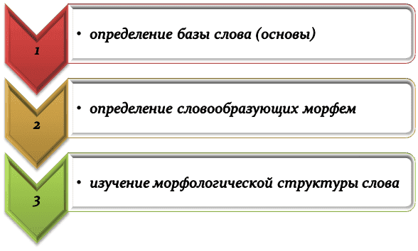 Базовая схема проведения словообразовательного анализа