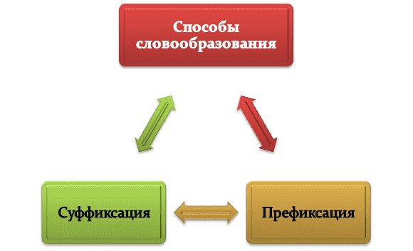 Как образуется слово?