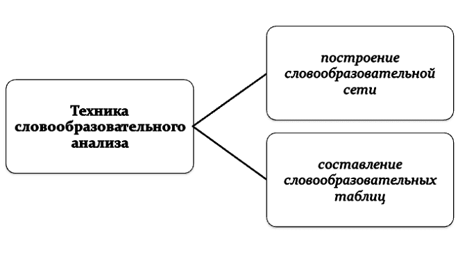 Способы проведения словообразовательного анализа