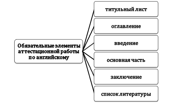 Структура аттестационной работы по английскому