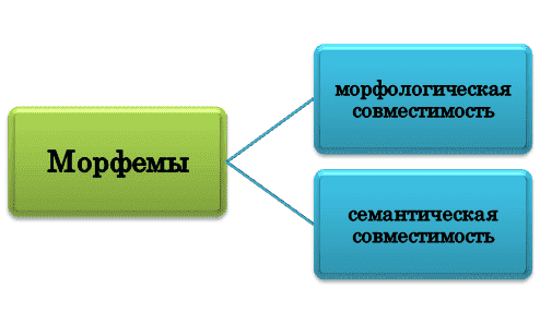 Виды морфемообразования