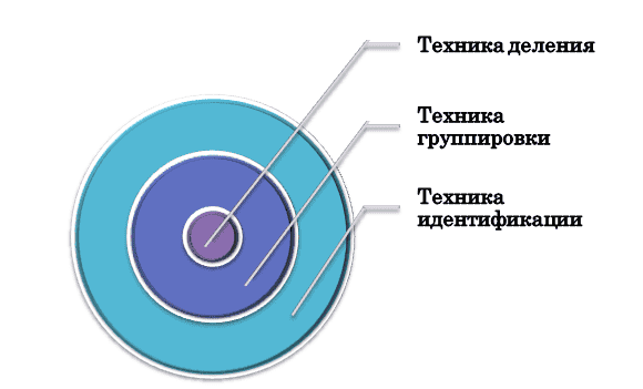 Способы проведения морфемного разбора слова