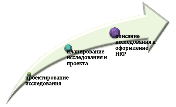 Ход выполнения исследования для НКР