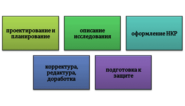 Этапы выполнения научно-квалификационной работы