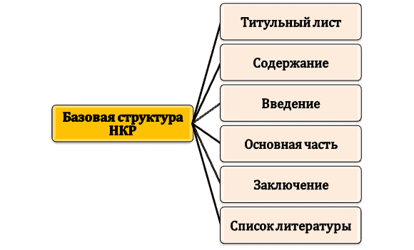 Из каких разделов состоит НКР?