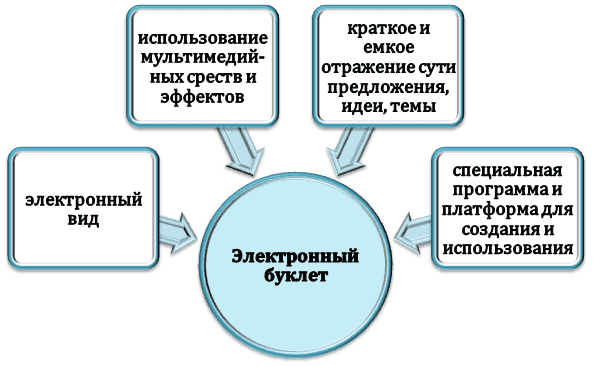 Особенности подготовки электронного буклета