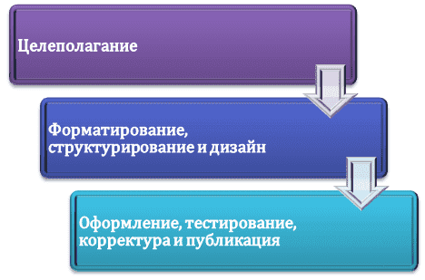 Схема разработки электронного буклета