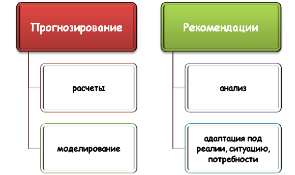 Методы прогнозирования и выработки рекомендаций