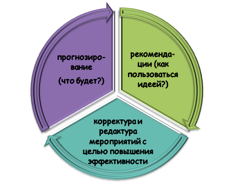 Порядок формирования и отражения прогнозов и рекомендаций в дипломной работе