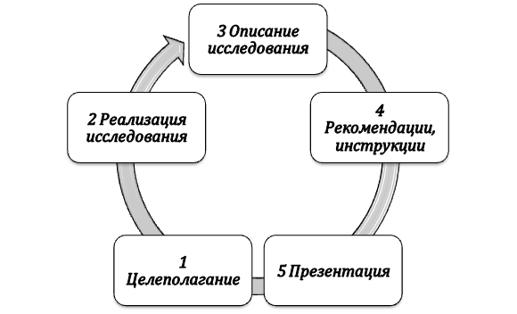 Этапы выполнения социального и исследовательского проекта