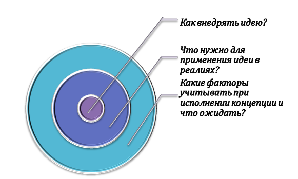 Помощь во внедрении результатов исследования