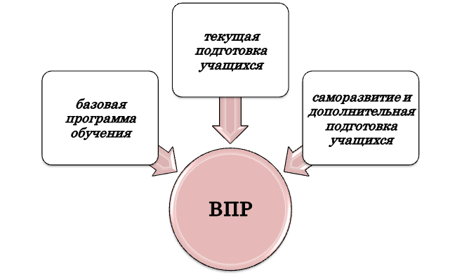 Что нужно знать для выполнения ВПР?